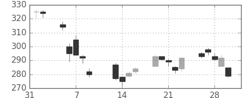 日軽金ＨＤの日足チャート(2018年2月)