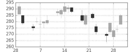 日軽金ＨＤの日足チャート(2018年3月)