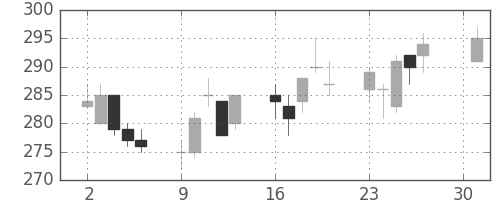 日軽金ＨＤの日足チャート(2018年4月)