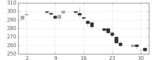 日軽金ＨＤの日足チャート(2018年5月)