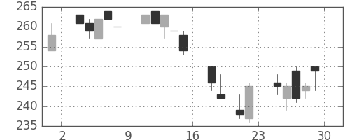 日軽金ＨＤの日足チャート(2018年6月)