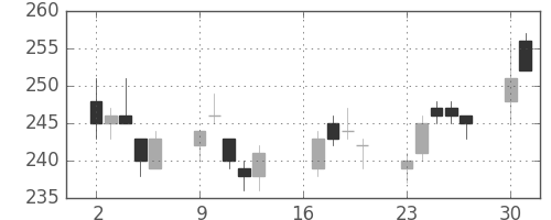 日軽金ＨＤの日足チャート(2018年7月)