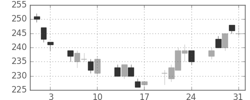 日軽金ＨＤの日足チャート(2018年8月)