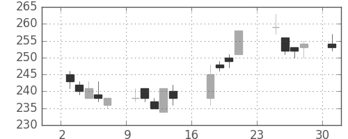 日軽金ＨＤの日足チャート(2018年9月)
