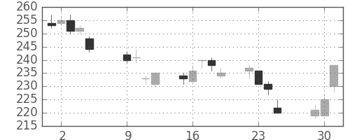 日軽金HDの日足チャート(2018年10月)