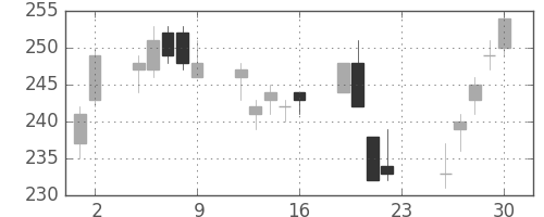 日軽金ＨＤの日足チャート(2018年11月)