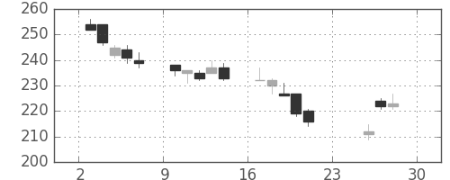 日軽金ＨＤの日足チャート(2018年12月)