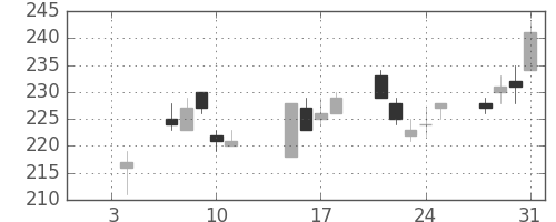 日軽金ＨＤの日足チャート(2019年1月)