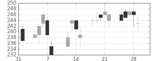 日軽金ＨＤの日足チャート(2019年2月)