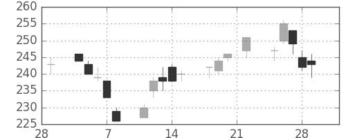 日軽金ＨＤの日足チャート(2019年3月)