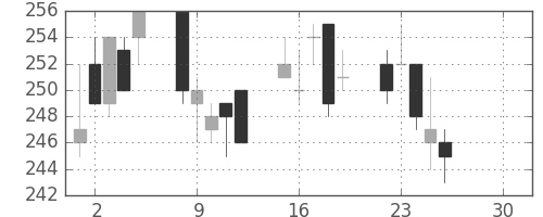 日軽金ＨＤの日足チャート(2019年4月)
