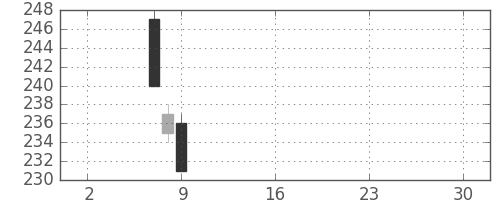 日軽金ＨＤの日足チャート(2019年5月)
