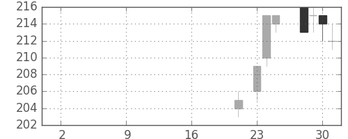 日軽金HDの日足チャート(2019年10月)
