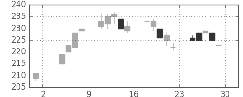 日軽金ＨＤの日足チャート(2019年11月)
