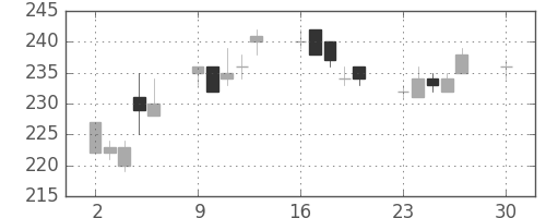 日軽金ＨＤの日足チャート(2019年12月)
