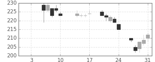日軽金ＨＤの日足チャート(2020年1月)