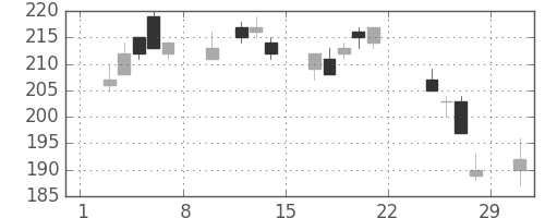 日軽金ＨＤの日足チャート(2020年2月)