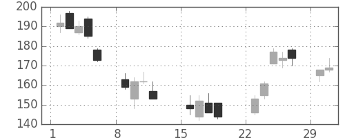日軽金ＨＤの日足チャート(2020年3月)