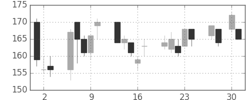 日軽金ＨＤの日足チャート(2020年4月)