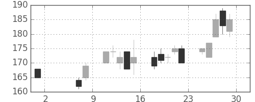 日軽金ＨＤの日足チャート(2020年5月)
