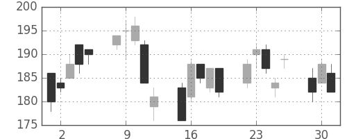 日軽金ＨＤの日足チャート(2020年6月)