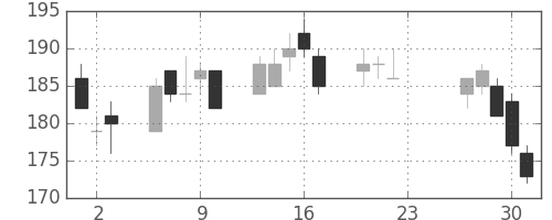 日軽金ＨＤの日足チャート(2020年7月)