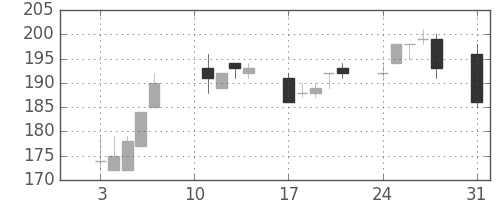 日軽金ＨＤの日足チャート(2020年8月)