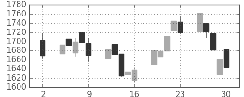 日軽金HDの日足チャート(2020年10月)