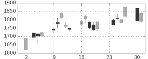 日軽金ＨＤの日足チャート(2020年11月)