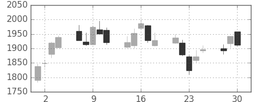 日軽金ＨＤの日足チャート(2020年12月)