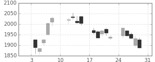 日軽金ＨＤの日足チャート(2021年1月)