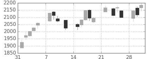 日軽金ＨＤの日足チャート(2021年2月)
