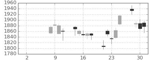 日軽金ＨＤの日足チャート(2021年6月)