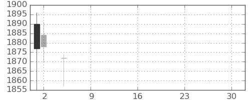 日軽金ＨＤの日足チャート(2021年7月)