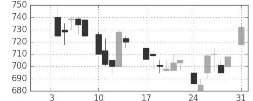 ニコンの日足チャート(1983年1月)