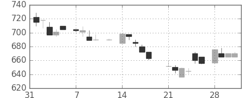 ニコンの日足チャート(1983年2月)