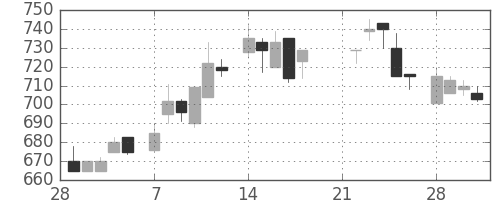 ニコンの日足チャート(1983年3月)