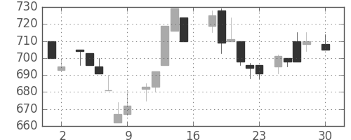 ニコンの日足チャート(1983年4月)