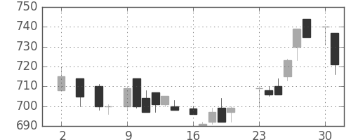 ニコンの日足チャート(1983年5月)