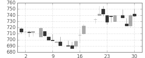 ニコンの日足チャート(1983年6月)
