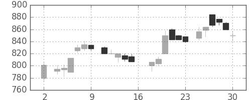 ニコンの日足チャート(1983年7月)