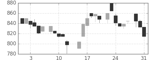 ニコンの日足チャート(1983年8月)