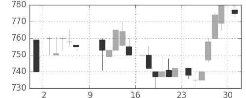 ニコンの日足チャート(1983年10月)