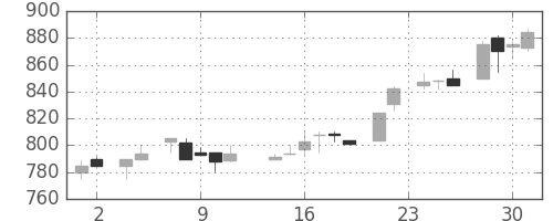 ニコンの日足チャート(1983年11月)