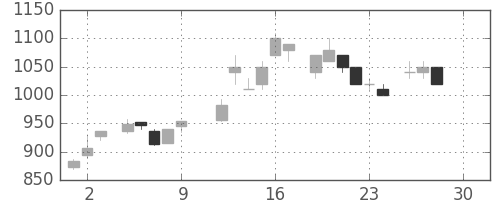 ニコンの日足チャート(1983年12月)