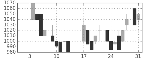 ニコンの日足チャート(1984年1月)