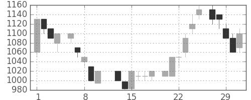 ニコンの日足チャート(1984年2月)