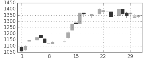 ニコンの日足チャート(1984年3月)