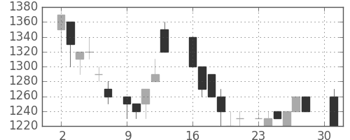 ニコンの日足チャート(1984年4月)