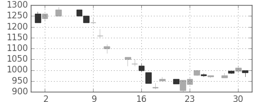 ニコンの日足チャート(1984年5月)